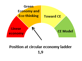 stakeholders' level of circularity