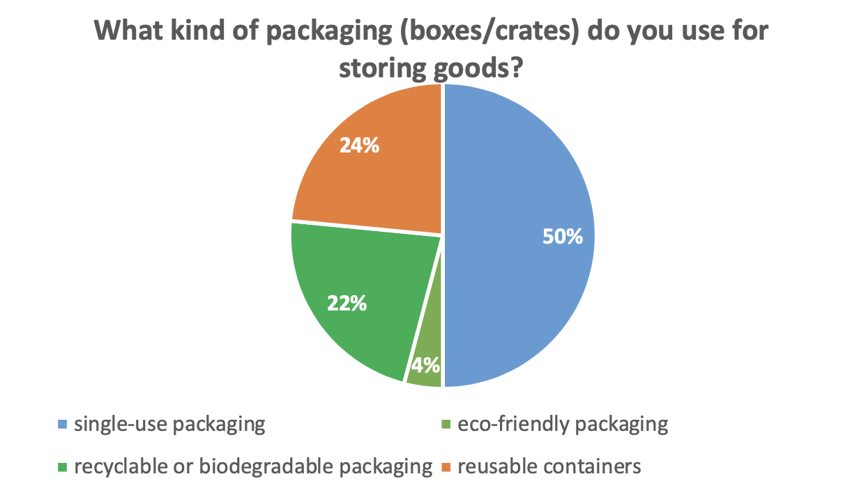 packaging of storing goods