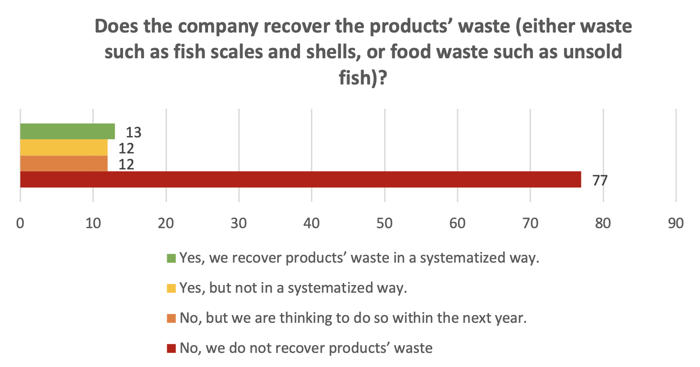 products waste recover