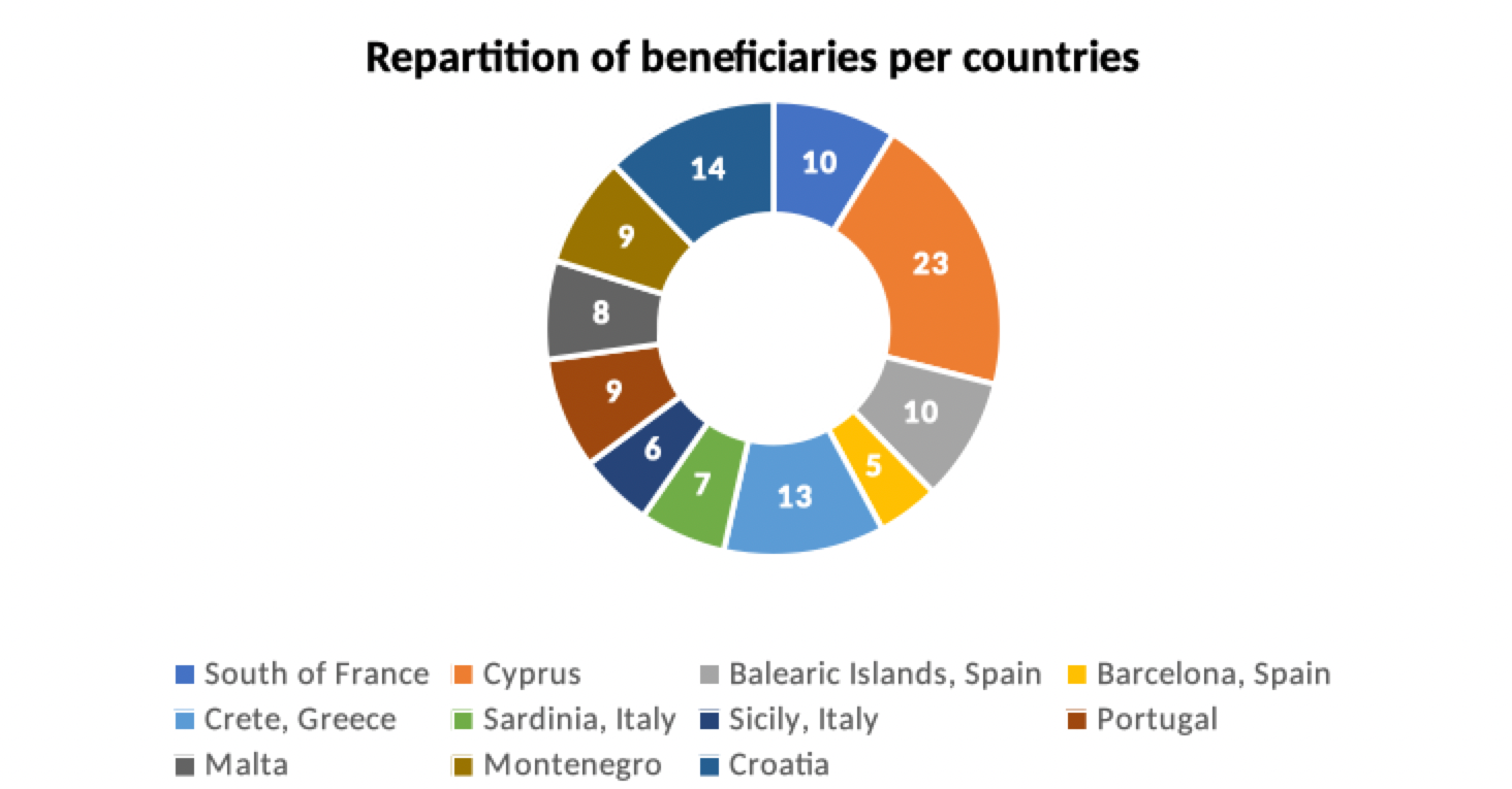 repartition of beneficiaries per countries